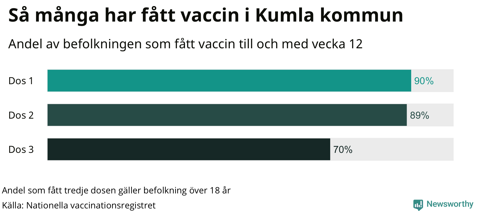 Graf över andel vaccinerade